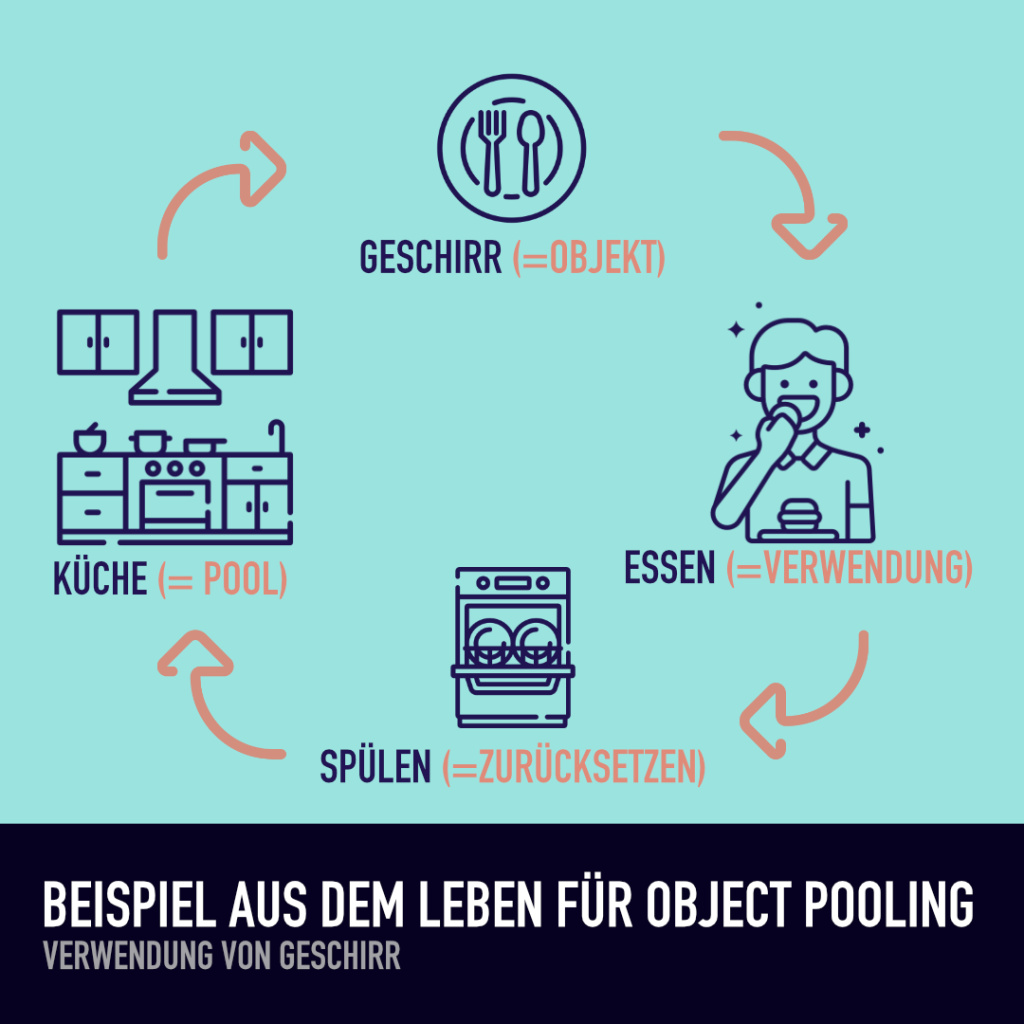 Beispiel aus dem Leben für Object Pooling (Wiederverwendung von Geschirr in der Küche)